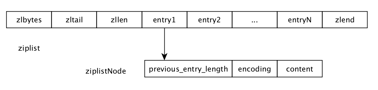 Redis Ziplist kv 