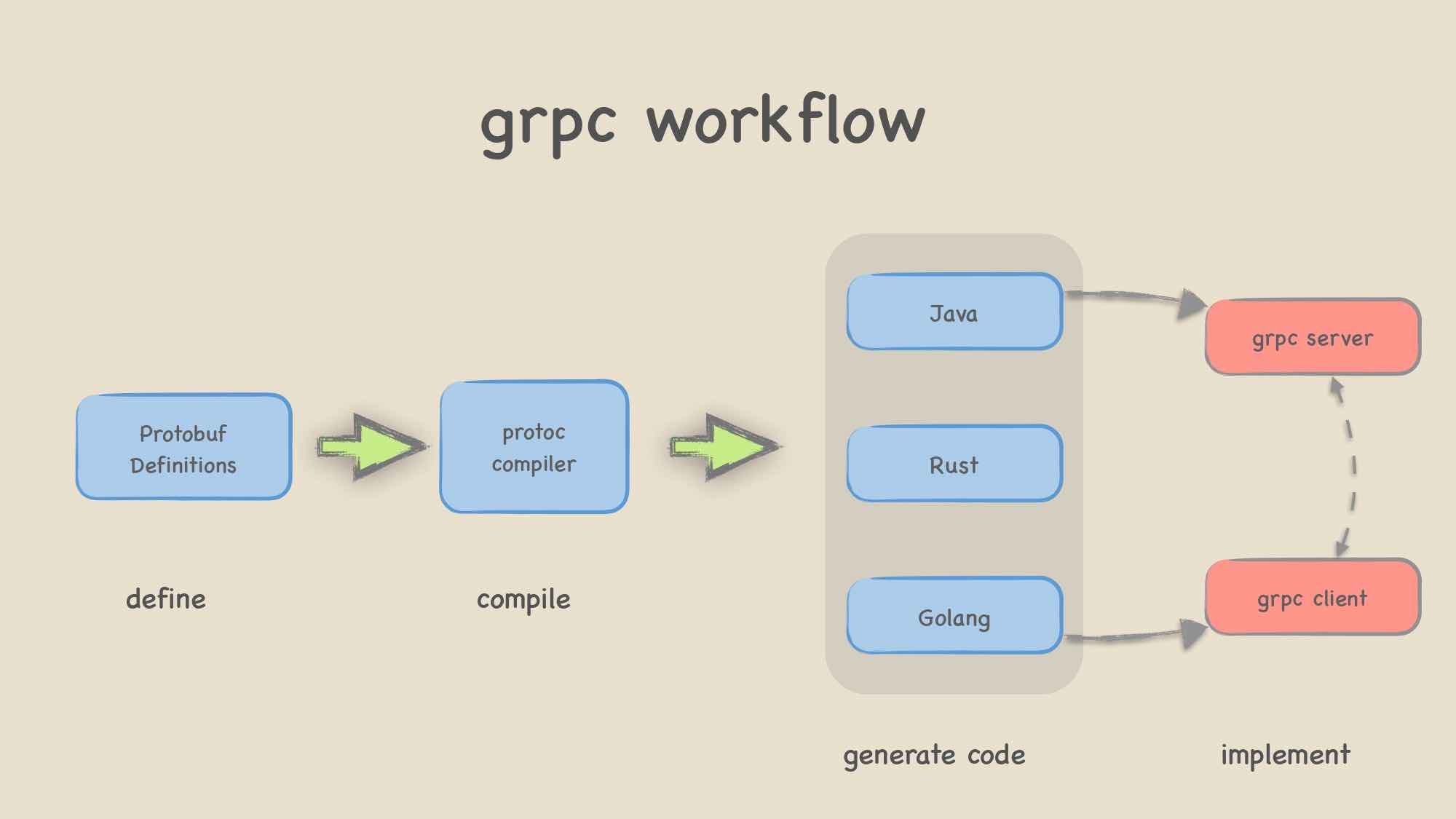 Grpc request. GRPC пример запроса. Java GRPC. GRPC что это простыми словами. Go+GRPC.