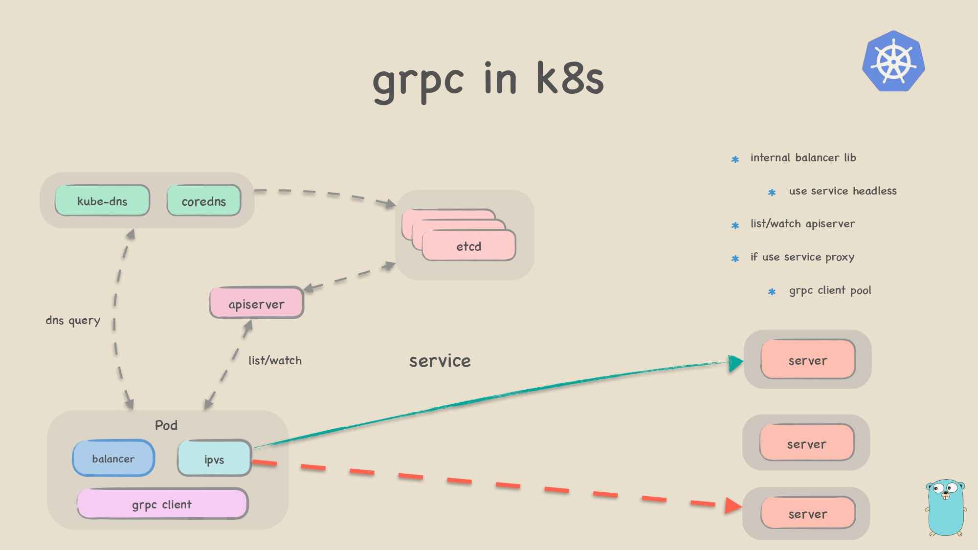 Отличие GRPC от websocket. Кластер Postgres Pro etcd Patroni 2 узла. Proto GRPC Types. G in GRPC. Grpc client